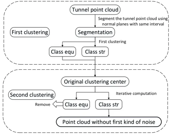 Figure 4. Flow chart of proposed algorithm based on twice clustering based on distance and intensityorderly to denoise