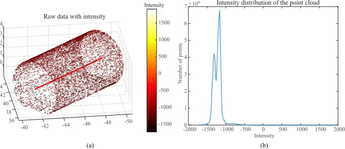 Figure 5. Distance distribution of raw point clouds in experiments