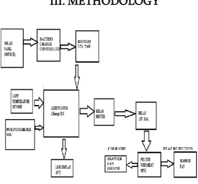 Figure 1. Block diagram of solar based air conditioning using peltier. 