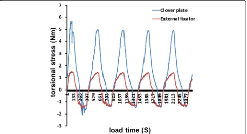 Fig. 6 Comparison of resistance to load stress between the plateand the external fixator groups