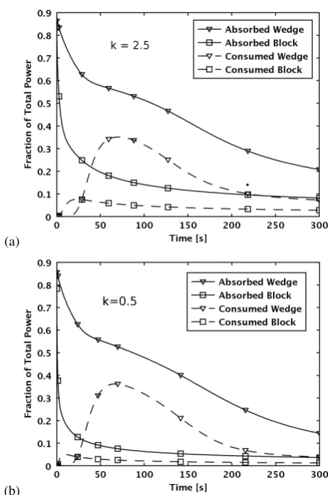 Figure 5: Total energy absorbed and consumed by the reaction for the wedgeand block for two values of thermal conductivity, where the lines marked withtriangles are for the wedge and those marked with squares are for the block.The solid lines are the absorption and the dashed lines are the consumed power.
