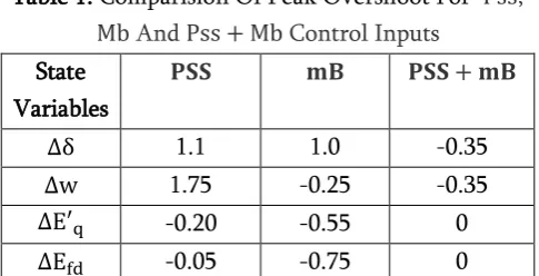 Table 1. Comparision Of Peak Overshoot For     , 