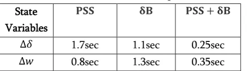 Table 4. Comparision Of  Settling Time For     ,    