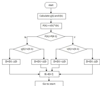Figure  2.2.3 Flowchart of Constant Voltage Method 