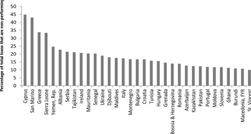 Figure 1.: All countries with an NPL ratio of 10% or higher as of the start of 2015 fiscal reporting year