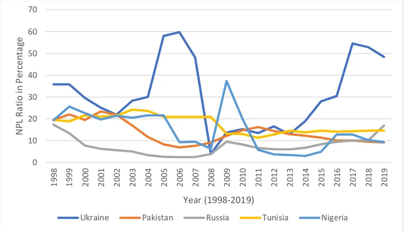 Figure 2.: Chart of NPL ratio trends of five selected countries from 1998 to 2019. Some economies recovered better from the 2008-2009 financial crisis better than others