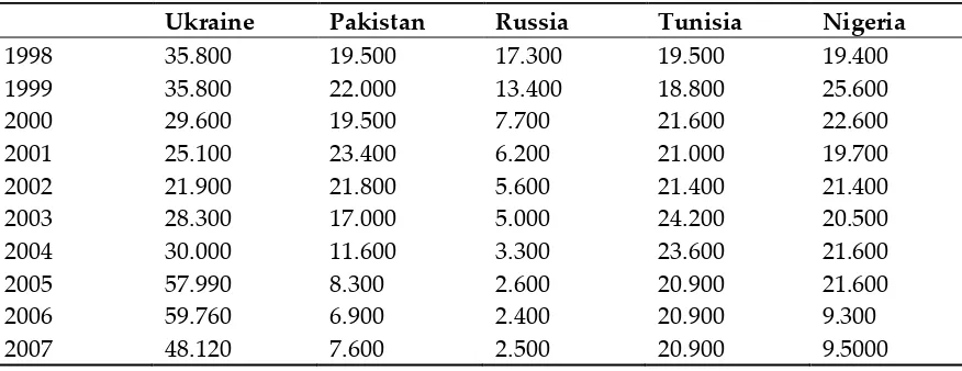 Table 1. Numeric data of NPL ratios for five selected countries from 1998 to 2007. These trends of the ratios represent that of the pre-financial crisis data