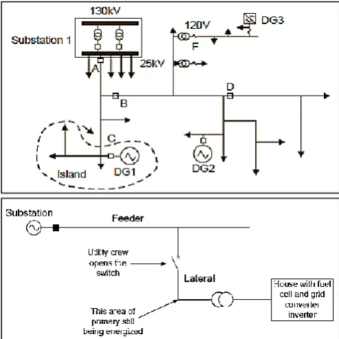 Figure  7: Islanding of a DG system 