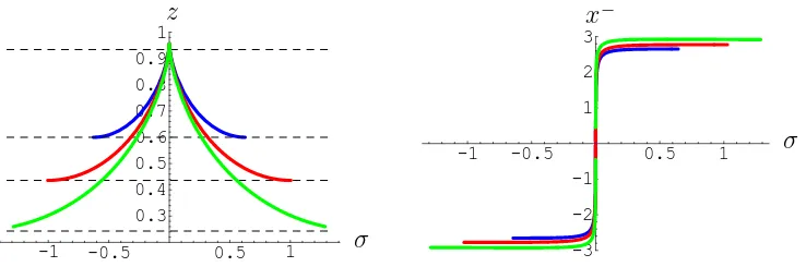Figure 4: Proﬁle of a = 0 one-magnon soliton: Left, z(σ) plotted for conﬁgura-tions with the same zmax = 0.99 and zmin = {0.6, 0.19, 0.06}, green, red and bluerespectively