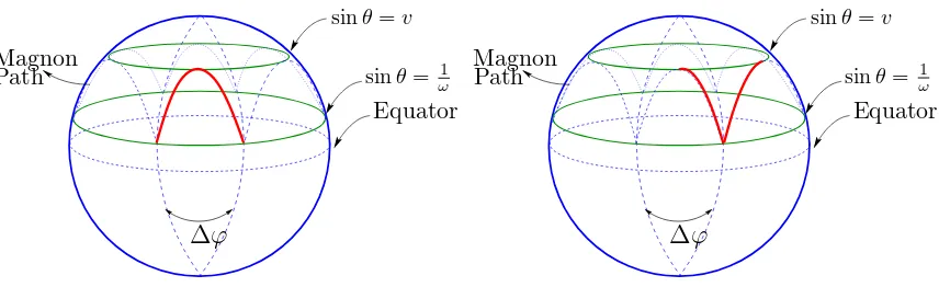 Figure 6: Plot of the time evolution of the ﬁniteT J magnon on the sphere. Leftpicture depicts moment t = 0, while the right t = T/4 , where T is period: = 2r/v