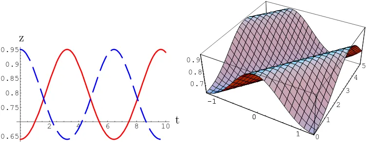 Figure 7: First picture: plot of the time evolution of the end point and middledirection; axispoint of ﬁnite J magnon in the z direction
