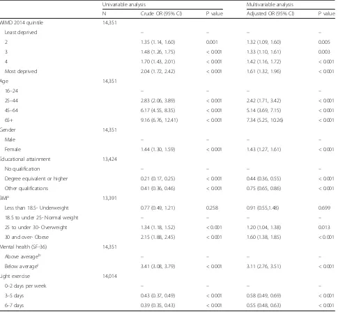 Table 3 Univariable logistic regression of chronic back pain and multivariable logistic regression of chronic back pain, adjusted forsignificantly associated covariates
