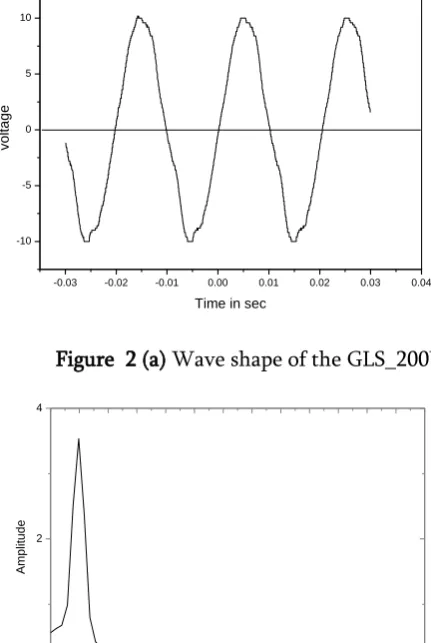 Figure  2 (b) FFT analysis of the GLS_200W 