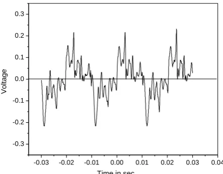 Figure  5 (a) Wave shape of the HPSV_33 µF 