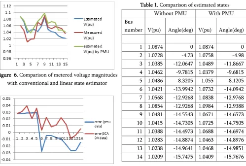 Fig 7: Comparison of error magnitudes 