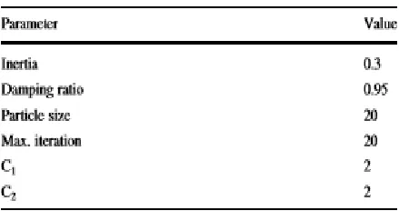 Table 2.1 PSO Parameter 