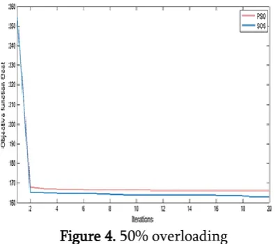 Figure 4. 50% overloading 