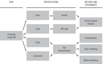 Figure 1. Data collection, preprocessing, and analysis workflow
