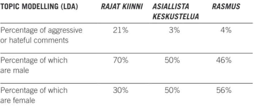 Table 2. The overall distribution of the prevalence of aggressive or hateful comments detected by the two methods used