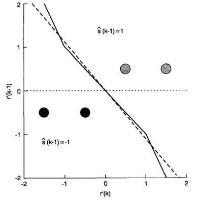 Fig. 4. The best possible hear ily be constructed for this example, which is very different decision boundary can eas- from the MMSE solution
