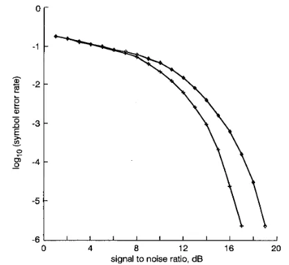 Fig. 4 ary will rotate towards the line with a slope -2 - again. When SNR 0, the Wiener decision bound- ($;idGI = 2), and there is no difference between the MMSE and MSER 