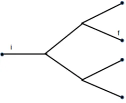 Figure 2: Example of a tree graph representing the diﬀerent levels of a fractal.