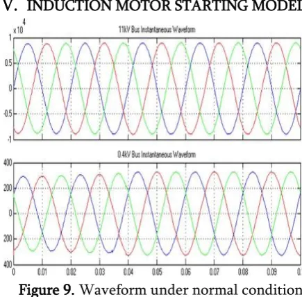 Figure 9. Waveform under normal condition 