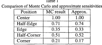 Fig. 1 Approximated relative sensitivities 