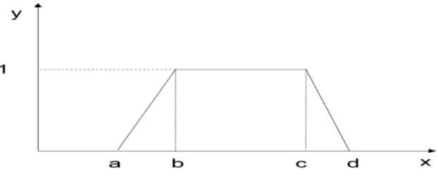 Figure 1: Trapezoidal Membership Function [19]