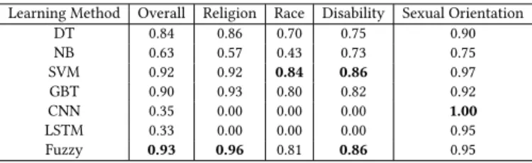 Table 1: Detection rate on four types of hate speech Learning Method Overall Religion Race Disability Sexual Orientation