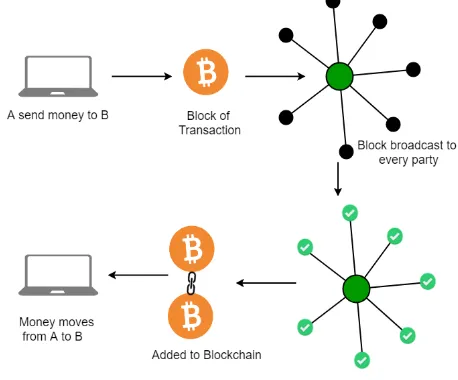 Fig 1.Blockchain Transaction 