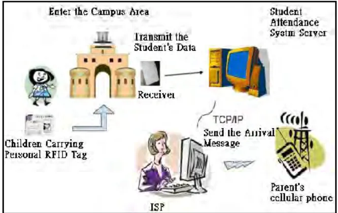 Figure 2.8: Usage for an active attendance system  when entering school 