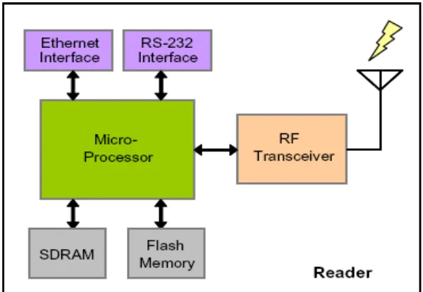 Figure 3.5: RFID reader and RFID tag 