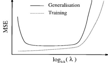 Fig. 1.regularization parameter. Notice that this generalization curve is not generally