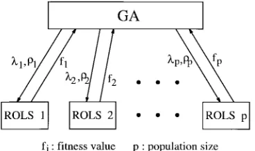 Fig. 2.Surface of the inverse generalization performance on the space of � and �.