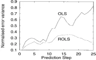 Fig. 4.Generalization performance with and without regularization for ex-ample 1.Fig. 6.Multistep prediction performance for Mackey–Glass time series.