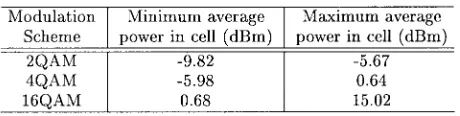 Fig. 14, the geographically averaged MS transmission powerin the cell is tabulated in Table V for the 2QAM, 4QAM and16QAM modes of our transceiver