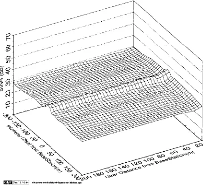 Fig. 17.Simulated average SINR with power control for a single 4QAMinterferer versus user and interferer distance from the BS.