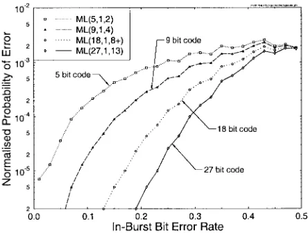 Fig. 4.Average image quality (PSNR) versus transmission frame-error ratefor a range of video sequence and modulation modes.