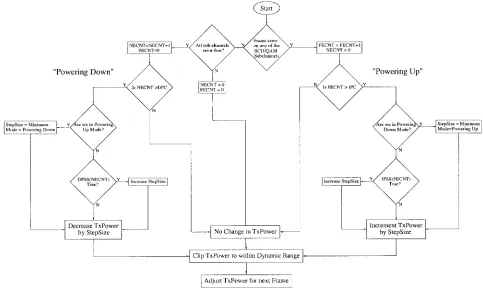 Fig. 6.Flow-chart of the BER-based up-link power-control algorithm, using the variables of Table IV, which are invoked by the MS.