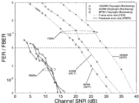 Fig. 7.FER with no power control versus user and interferer distance from base station (BS) for the 4QAM mode of operation.