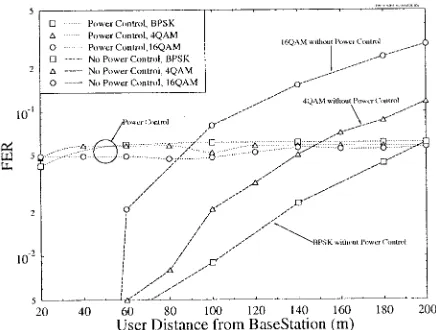 Fig. 10.FER with power control, versus user and interferer distance fromBS for 2QAM.