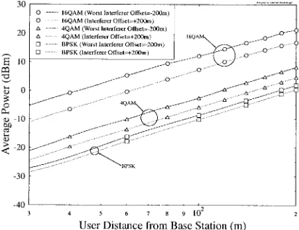 Fig. 13.Average transmitted power for a 2QAM/16QAM user, with a single 2QAM/16QAM interferer, respectively, versus user and interfererdistance from BS.
