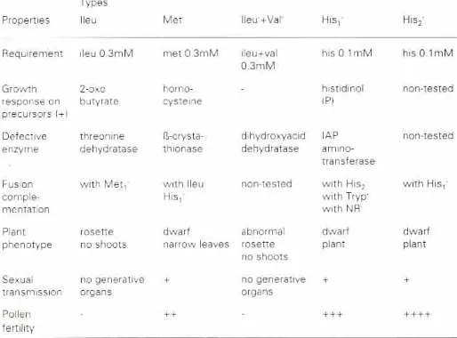 Table 1 describesthe main characteristicsreportedof selectablemarkersin this paper as useful toolsin geneticstudies.