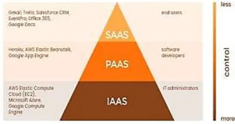 Figure 1 : Cloud Architecture 