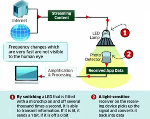 Fig 3: Li-Fi system connecting devices in a room 