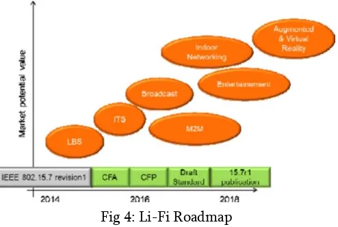 Fig 4: Li-Fi Roadmap 
