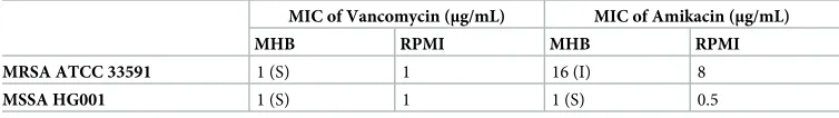 Table 1. General design of the study with all the assays performed on each bacterial strain.