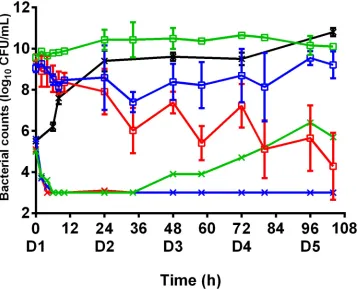 Fig 2. Time-kill curves of the MSSA strain subjected to dynamic concentrations of antibiotic