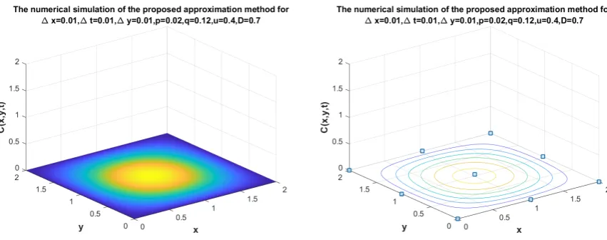 Figure 1. The numerical simulation of the proposed approximation method for equation (9) with∆x = 0.01, ∆t = 0.01, ∆y = 0.01, p = 0.02, q = 0.12, u = 0.4, D = 0.24